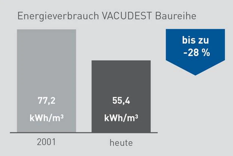 Grafik der Reduzierung von Energieverbrauch bei der Vakuumdestillation durch Activepowerclean