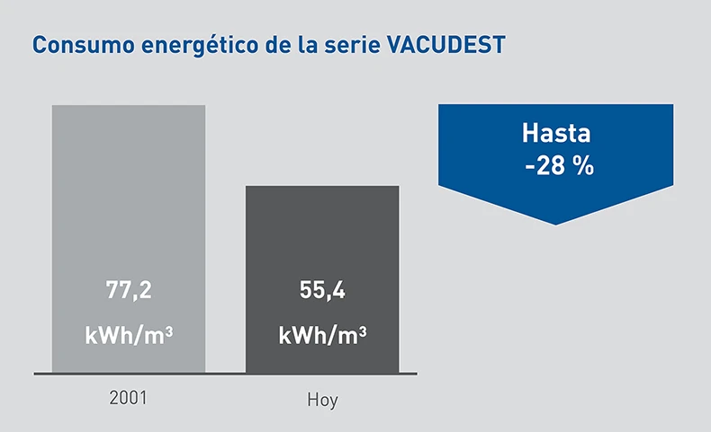 Gráfico de la reducción del consumo de energía durante la destilación al vacío con Activepowerclean