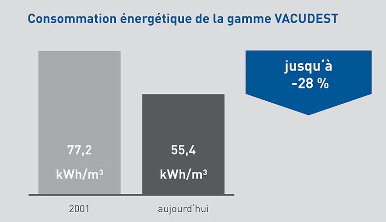 Graphique de la réduction de la consommation d'énergie lors de la distillation sous vide grâce à Activepowerclean