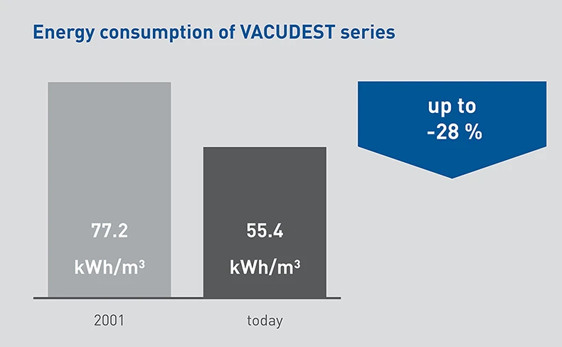 Grafika zużycia energii przez serię VACUDEST