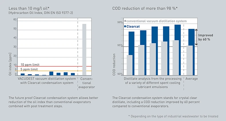 Graphic showing the reduction of the COD level using the H2O Clearcat technology