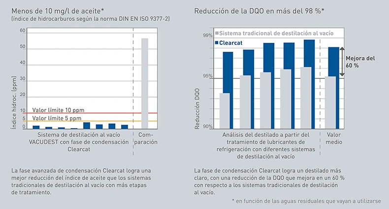 Gráfico del probado nivel de condensación Clearcat para el tratamiento eficiente de aguas residuales industriales contaminadas con aceite y grasa en un solo paso del proceso.